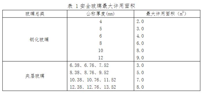 玻璃陽台欄杆的玻璃應符（fú）合哪些規（guī）定