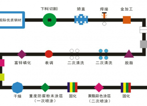 陽台護欄兩噴兩塗工藝流程（chéng）詳解（jiě）